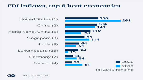 Asia defies pandemic, sees rise in foreign investment Asia defies pandemic, sees rise in foreign investment