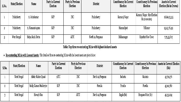 Re-contesting MLAs with highest and lowest assets: Re-contesting MLAs with highest and lowest assets: