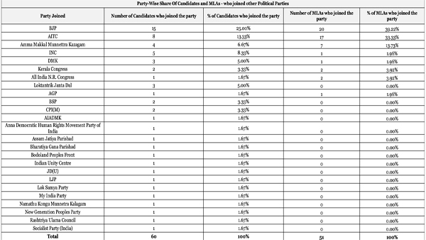 Party-wise share of MLAs who joined political parties: Party-wise share of MLAs who joined political parties: