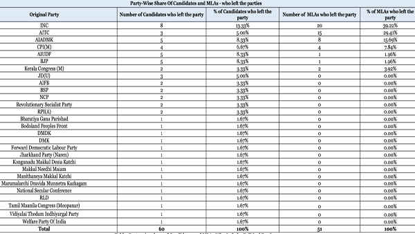 Party-wise share of candidates and MLAs who left political parties: Party-wise share of candidates and MLAs who left political parties: