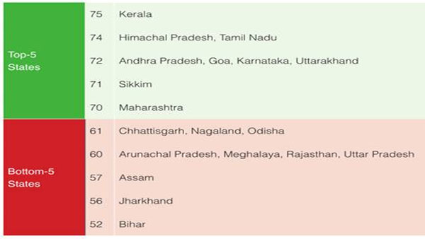 NITI Aayog releases SDG India index: Kerala tops, Bihar at bottom NITI Aayog releases SDG India index: Kerala tops, Bihar at bottom