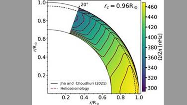 Check this intriguing layer where internal rotation profile of Sun changes theoretically Check this intriguing layer where internal rotation profile of Sun changes theoretically