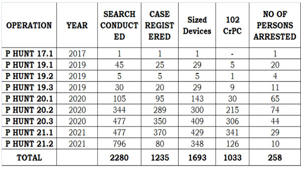 How Kerala Police’ CCSE under Cyberdome is fighting crimes against children How Kerala Police’ CCSE under Cyberdome is fighting crimes against children