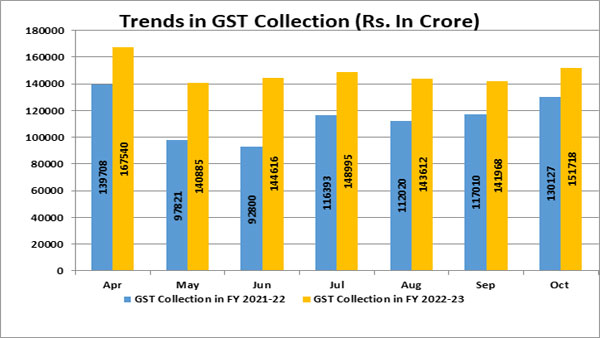 GST collections up by 16.6% to Rs 1.52 lakh crore in October, says Centre GST collections up by 16.6% to Rs 1.52 lakh crore in October, says Centre