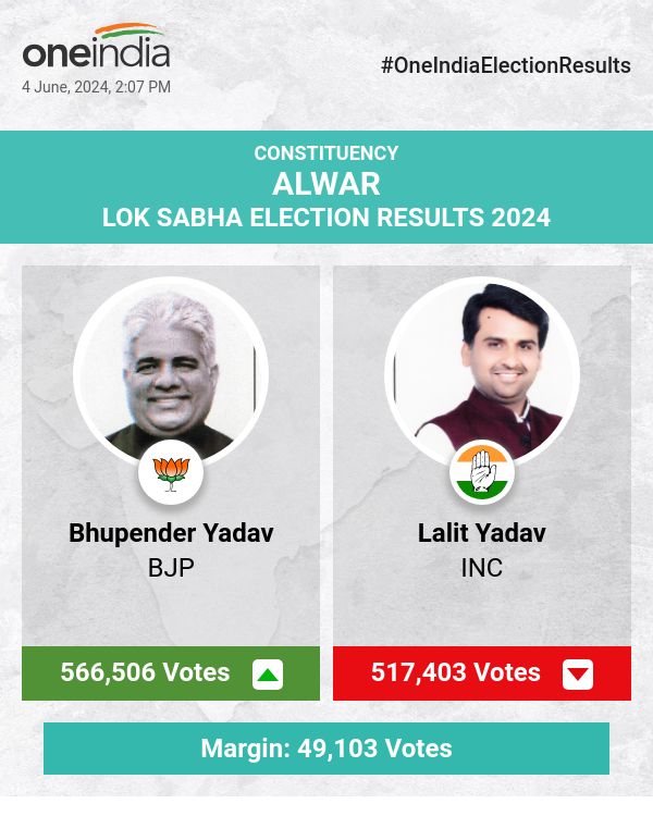 BJP's Bhupender Yadav Leads in Lok Sabha Election Count with INC's Lalit Yadav Trailing Closely Behind