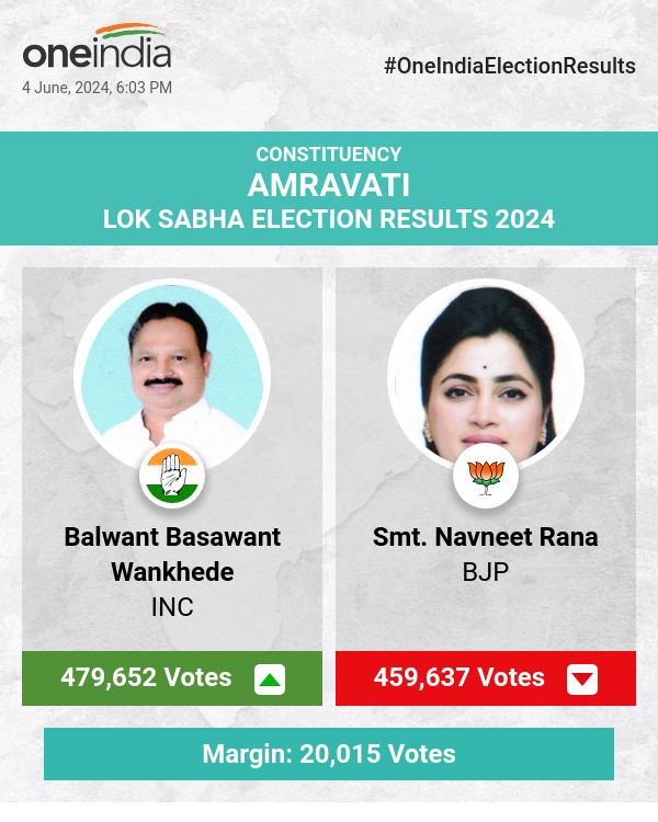 Balwant Basawant Wankhede Leads in Lok Sabha Election Count with INC, BJP's Smt. Navneet Rana Trails Closely