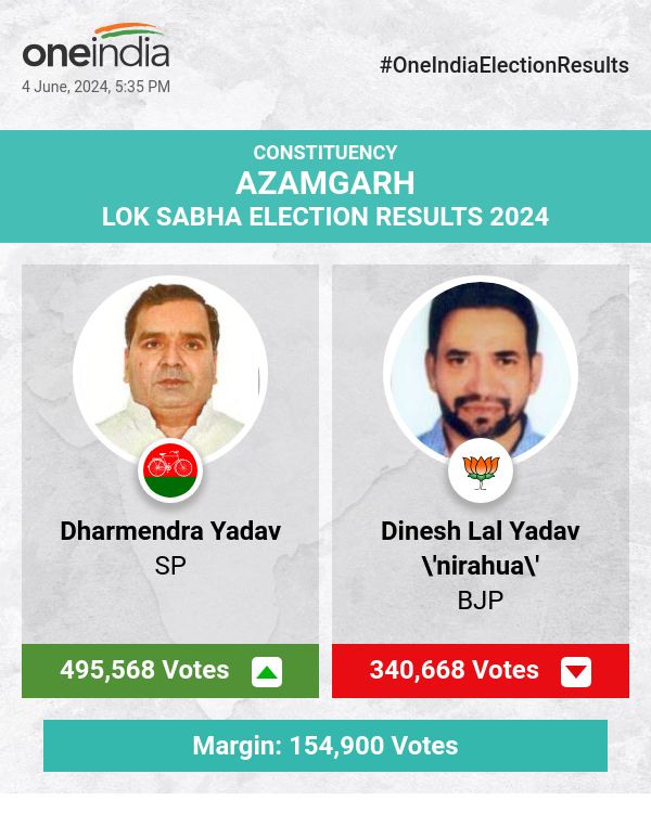 SP's Dharmendra Yadav Leads in Lok Sabha Election Count, BJP and BSP Trail