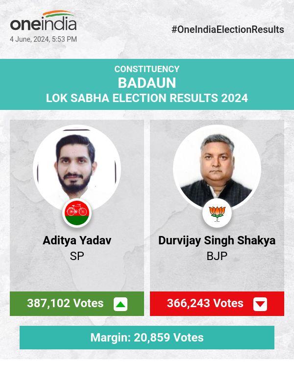 Lok Sabha Election Update: Aditya Yadav (SP) Leads, Durvijay Singh Shakya (BJP) and Muslim Khan (BSP) Trail