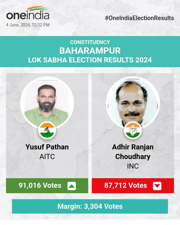 Election Counting Update: Yusuf Pathan Leads the Race