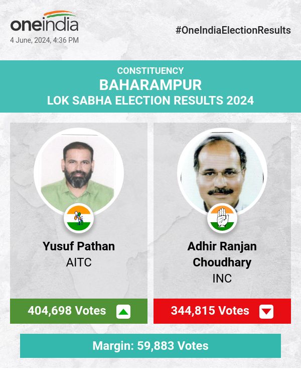 Yusuf Pathan of AITC Leads in Lok Sabha Election Count with INC's Adhir Ranjan Choudhary and BJP's Dr. Nirmal Kumar Saha Trailing