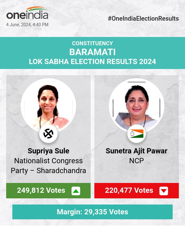 Supriya Sule Leads in Lok Sabha Election Count with Sunetra Ajit Pawar Trailing Close Behind