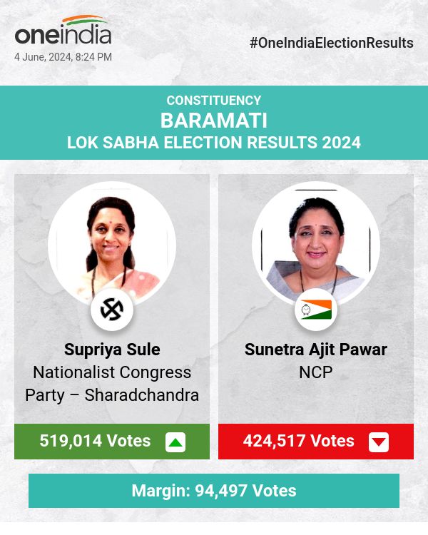 Supriya Sule Leads in Lok Sabha Election Count with Sunetra Ajit Pawar Trailing Close Behind