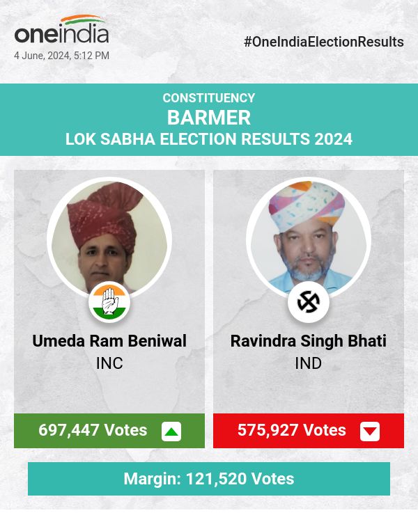 Umeda Ram Beniwal of INC Leads in Lok Sabha Election Count with Ravindra Singh Bhati and Kailash Choudhary Trailing