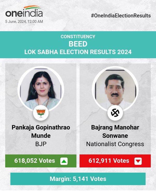 BJP's Pankaja Munde Leads in Lok Sabha Election Count with NCP and Bahujan Maha Party Trailing