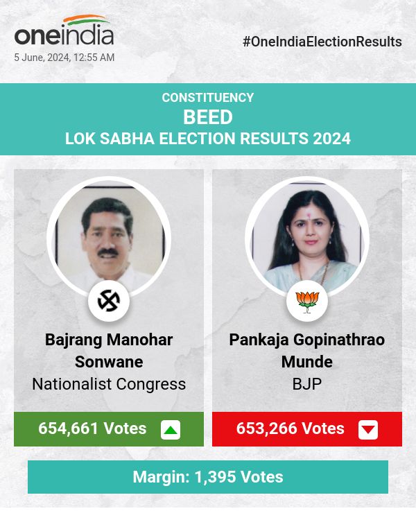 Bajrang Manohar Sonwane Leads in Lok Sabha Election Count with Pankaja Gopinathrao Munde Close Behind