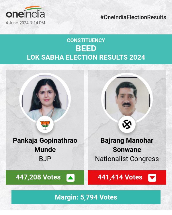 BJP's Pankaja Munde Leads in Lok Sabha Election Count, NCP and Bahujan Maha Party Trail