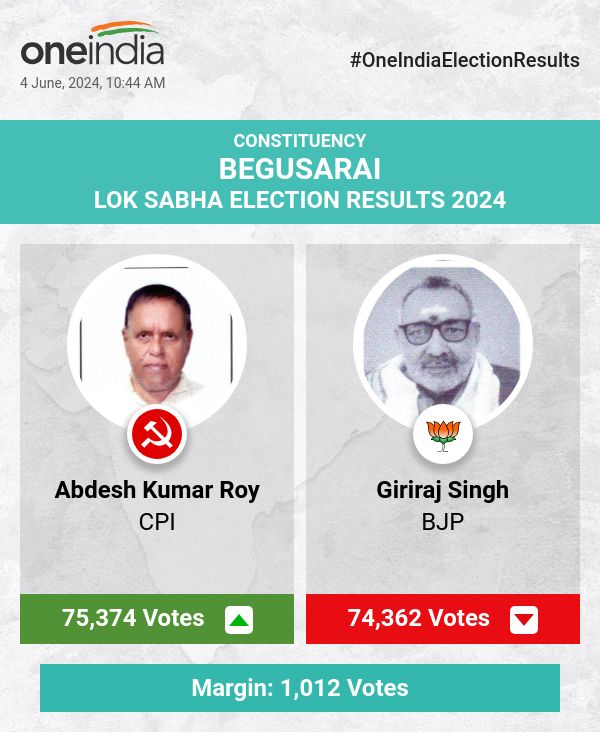 Election Counting Update: CPI's Abdesh Kumar Roy Leads