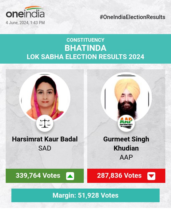 Harsimrat Kaur Badal of SAD Leads in Lok Sabha Election Count with AAP and INC Trailing