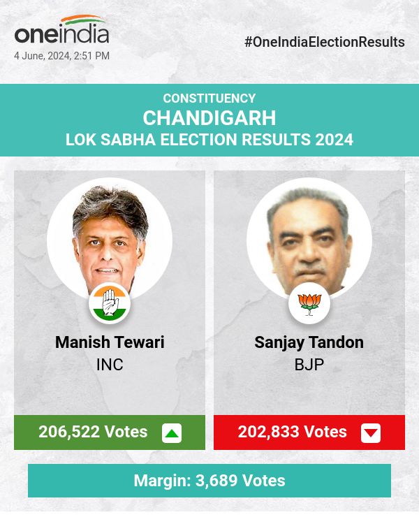 Manish Tewari of INC Leads in Lok Sabha Election Count, Sanjay Tandon of BJP Trails Closely