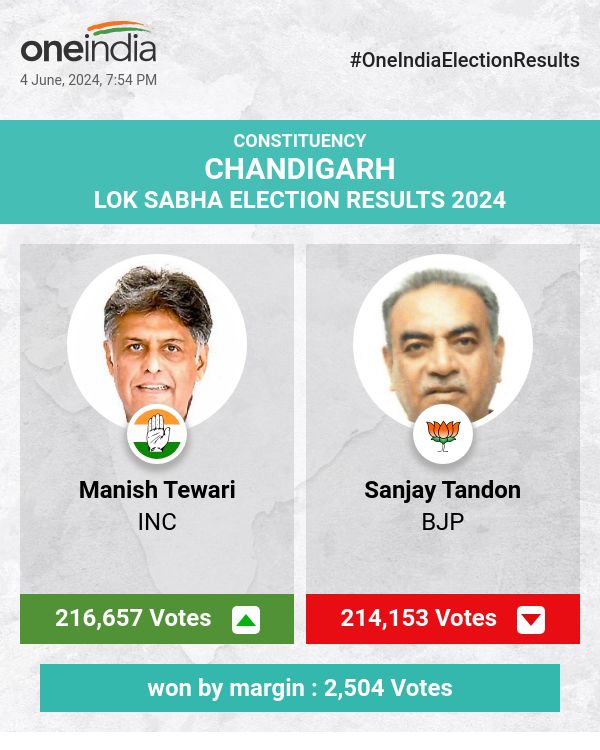 Manish Tewari of INC Wins with a Narrow Margin Over BJP's Sanjay Tandon in Lok Sabha Election
