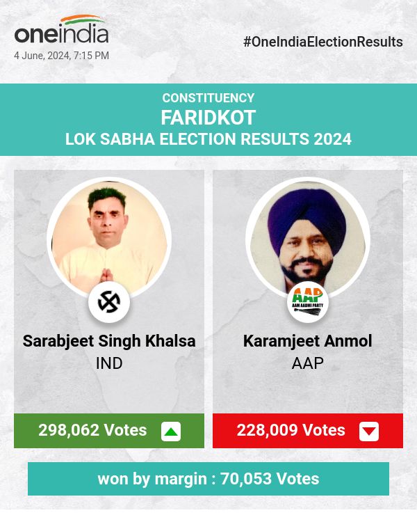 Sarabjeet Singh Khalsa Triumphs in Lok Sabha Election, IND Leads with Remarkable Margin
