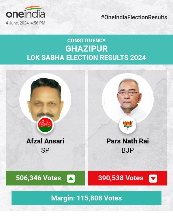 SP's Afzal Ansari Leads in Lok Sabha Election Count with BJP and BSP Trailing