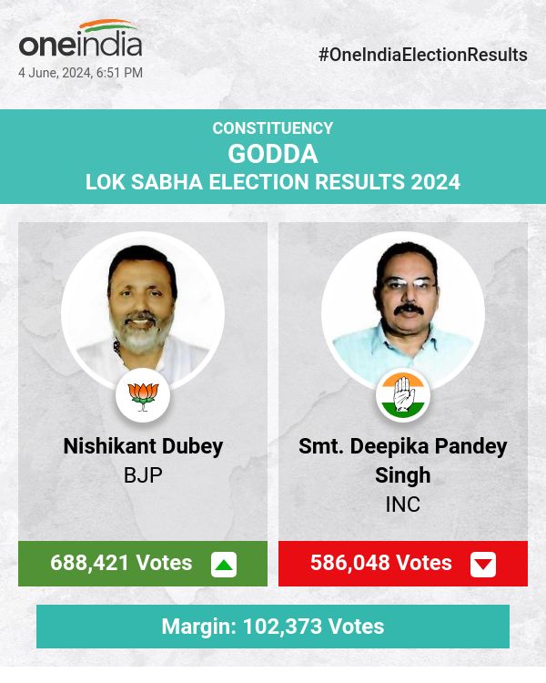 Nishikant Dubey of BJP Leads in Lok Sabha Election Count with Smt. Deepika Pandey Singh of INC Trailing