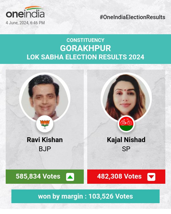 Ravi Kishan of BJP Triumphs in Lok Sabha Election with Kajal Nishad of SP and Jawed Simnani of BSP Trailing