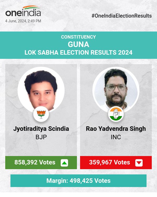 BJP's Jyotiraditya Scindia Leads in Lok Sabha Election Count with INC's Rao Yadvendra Singh Trailing