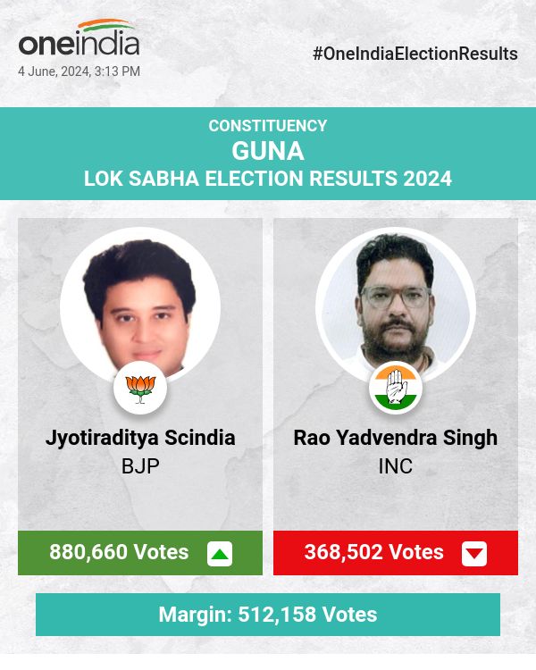 BJP's Jyotiraditya Scindia Leads in Lok Sabha Election Count with INC's Rao Yadvendra Singh Trailing