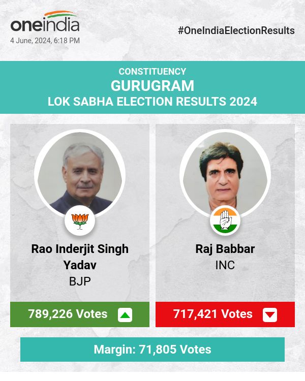 Rao Inderjit Singh Yadav of BJP Leads in Lok Sabha Election Counting, Followed by Raj Babbar of INC