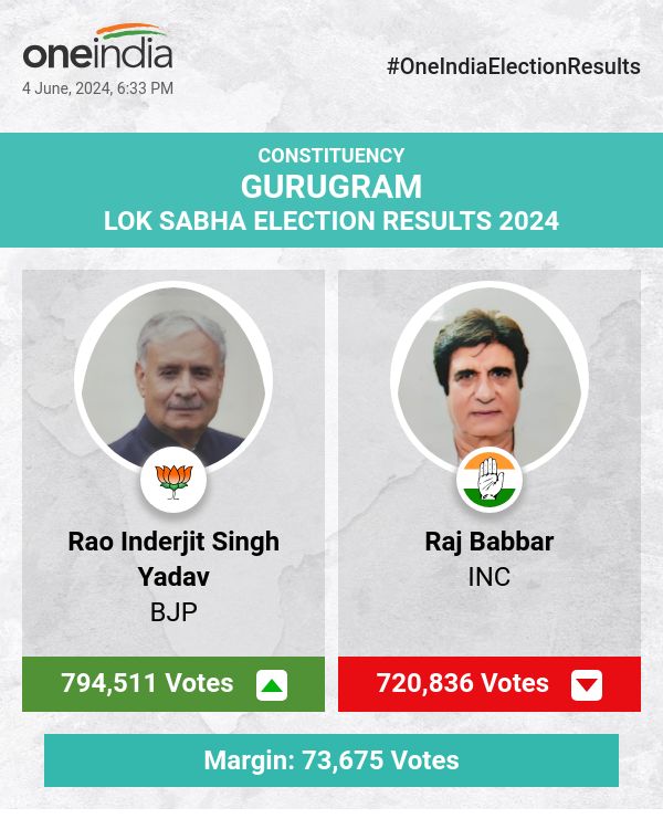 Rao Inderjit Singh Yadav Leads in Lok Sabha Election Count with BJP, Raj Babbar Trails with INC