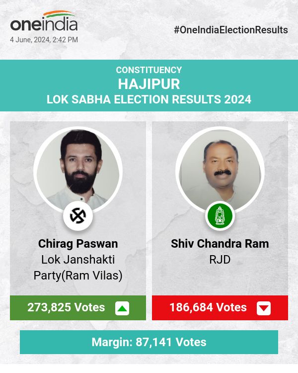 Chirag Paswan Leads in Lok Sabha Election Count with RJD's Shiv Chandra Ram Trailing