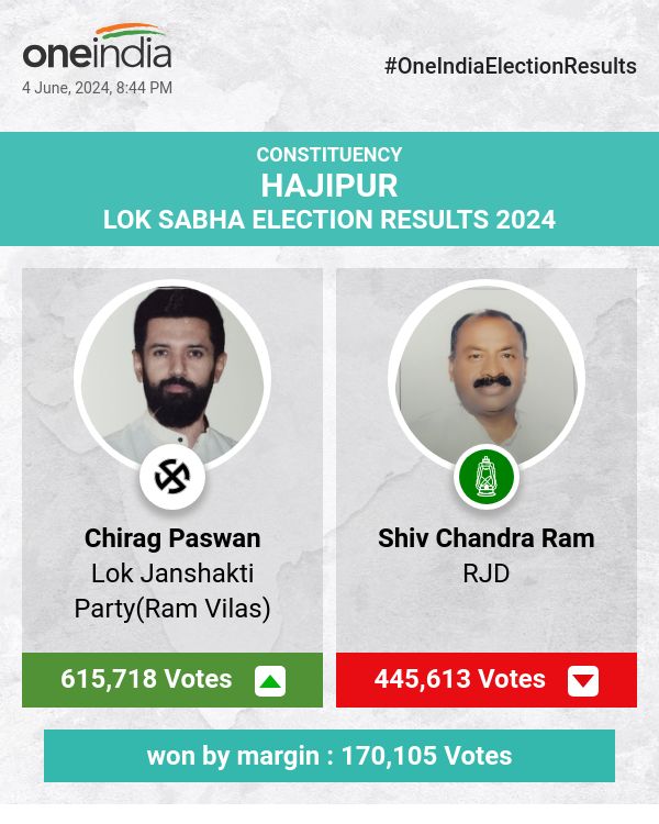 Chirag Paswan of Lok Janshakti Party(Ram Vilas) Wins with a Significant Margin in Lok Sabha Election