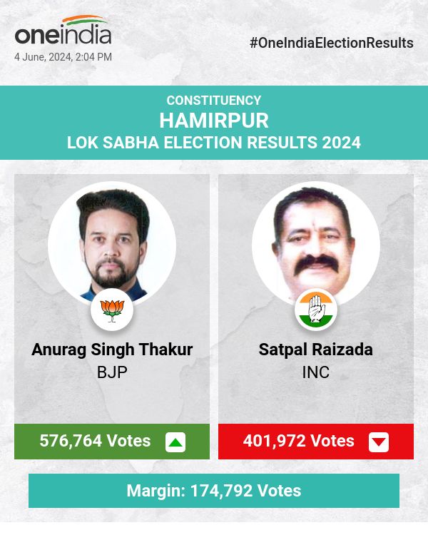 Anurag Singh Thakur of BJP Leads in Lok Sabha Election Count with INC's Satpal Raizada Trailing