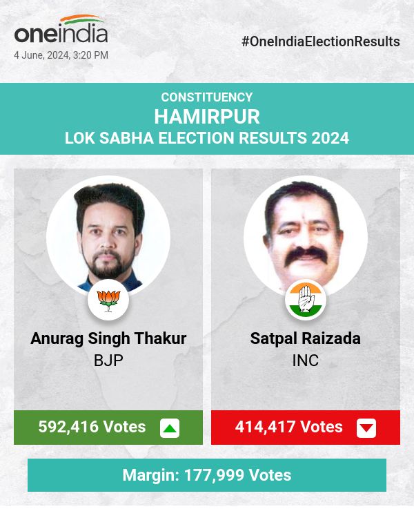 Anurag Singh Thakur of BJP Leads in Lok Sabha Election Count with Satpal Raizada of INC Trailing Behind
