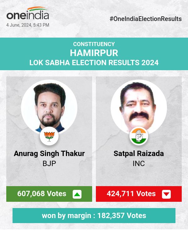 Anurag Singh Thakur of BJP Wins with a Significant Margin in Lok Sabha Election, Satpal Raizada of INC Trails Behind