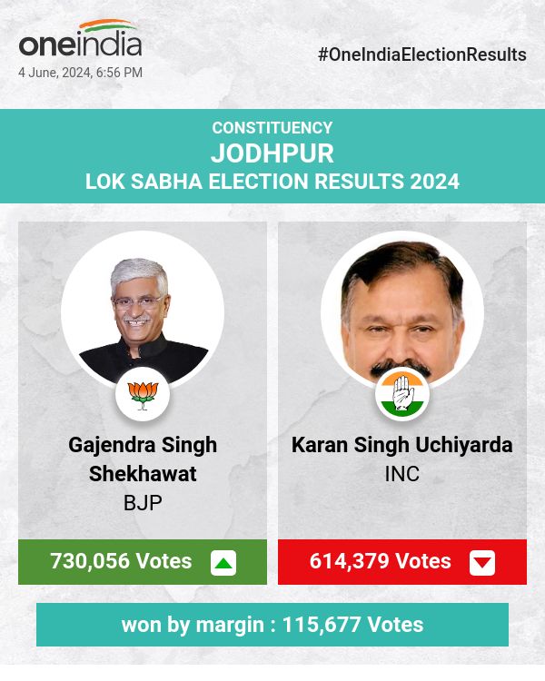 BJP's Gajendra Singh Shekhawat Triumphs in Lok Sabha Election with a Commanding Lead