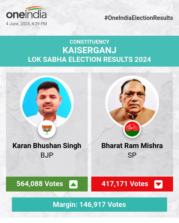 BJP's Karan Bhushan Singh Leads in Lok Sabha Election Counting, SP and BSP Trail Behind