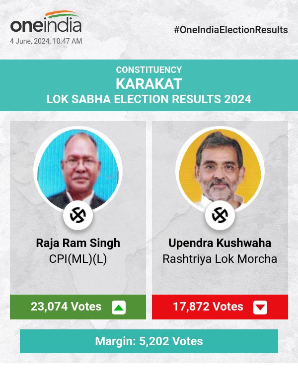 Election Counting Update: Raja Ram Singh Leads