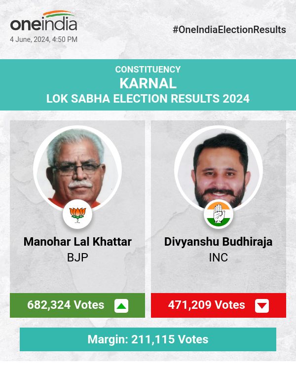 BJP's Manohar Lal Khattar Leads in Lok Sabha Election Count with INC's Divyanshu Budhiraja Trailing