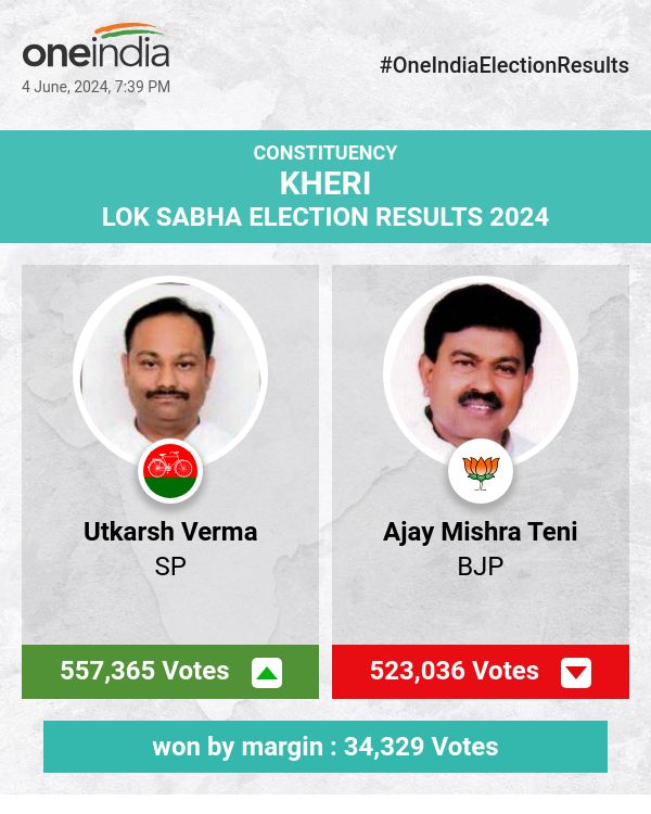 Utkarsh Verma of SP Wins with a Commanding Lead, BJP's Ajay Mishra Teni Trails Behind