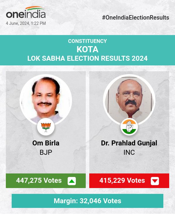 BJP's Om Birla Leads in Lok Sabha Election Counting with INC's Dr. Prahlad Gunjal Trailing