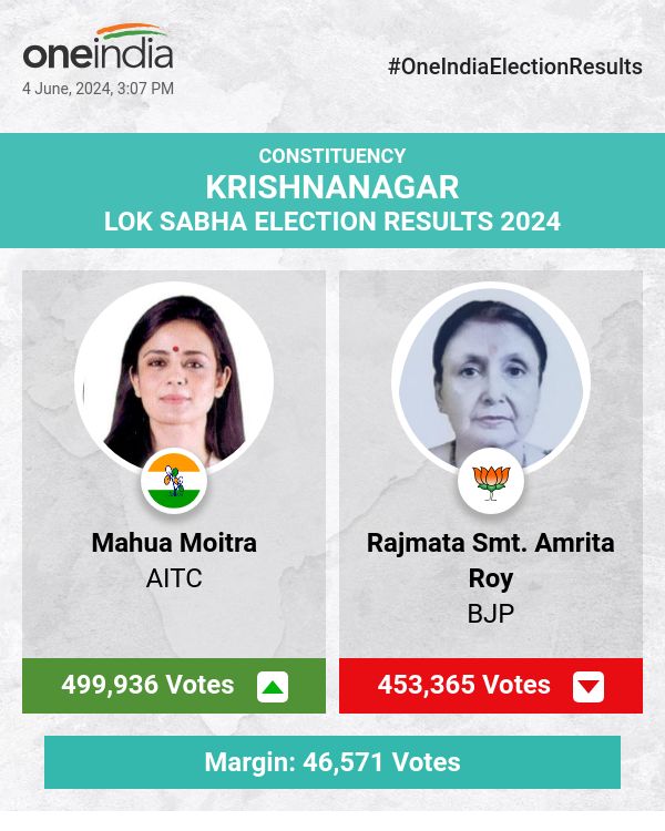 Mahua Moitra Leads in Lok Sabha Election Count with AITC, BJP's Rajmata Smt. Amrita Roy Trails