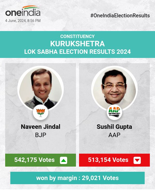 BJP's Naveen Jindal Triumphs in Lok Sabha Election with AAP's Sushil Gupta and INLD's Abhay Singh Chautala Following
