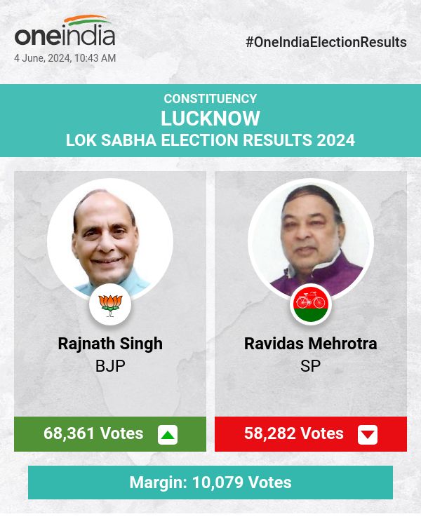 Election Counting Update: Rajnath Singh Leads