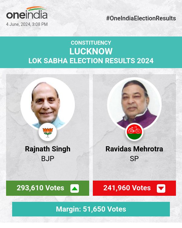 Rajnath Singh of BJP Leads in Lok Sabha Election Counting, Followed by SP's Ravidas Mehrotra
