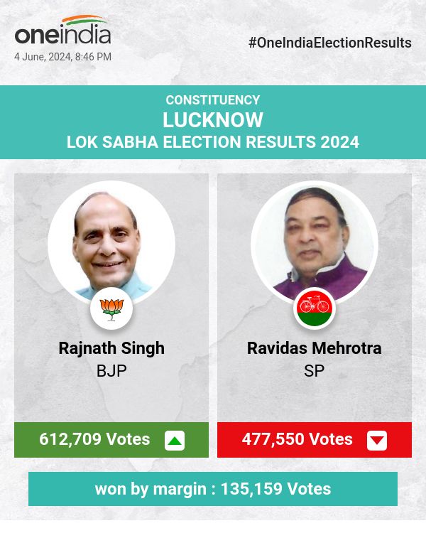 Rajnath Singh of BJP Wins with a Significant Margin in Lok Sabha Election, SP and BSP Trail Behind