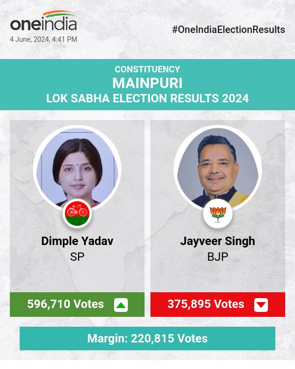 Dimple Yadav Leads in Lok Sabha Election Counting, Jayveer Singh and Shiv Prasad Yadav Trail