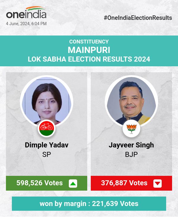 Dimple Yadav Triumphs in Lok Sabha Election with a Commanding Lead for SP, BJP and BSP Trail Behind